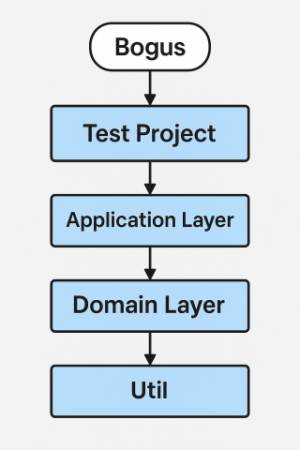 bogus-katmanli-mimari-semasi