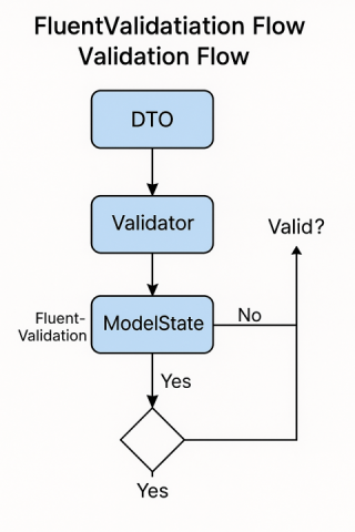 fluentvalidation-katmanli-mimari-semasi